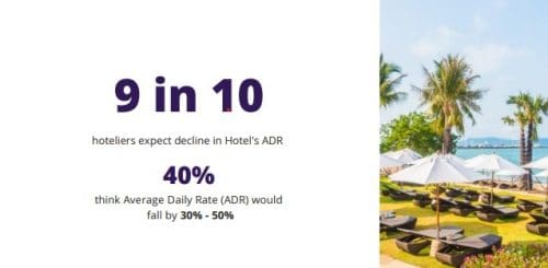 9 in 10 hoteliers expect significant drop in ADR and Occupancy 1 ADR, Occupancy