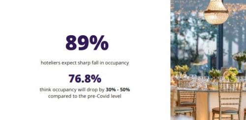 9 in 10 hoteliers expect significant drop in ADR and Occupancy 2 ADR, Occupancy