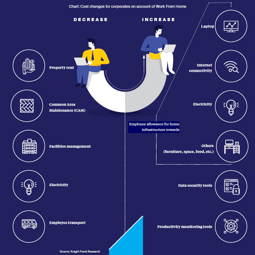 WFH and its impact on Corporate Real Estate 2 WFH, WFH impact on Corporate Real Estate, Knight Frank