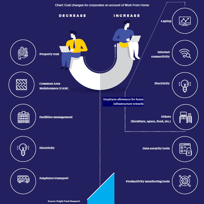 WFH, WFH impact on Corporate Real Estate, Knight Frank