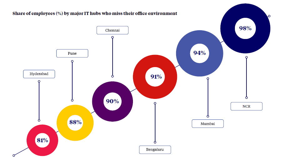 WFH and its impact on Corporate Real Estate 3 WFH, WFH impact on Corporate Real Estate, Knight Frank