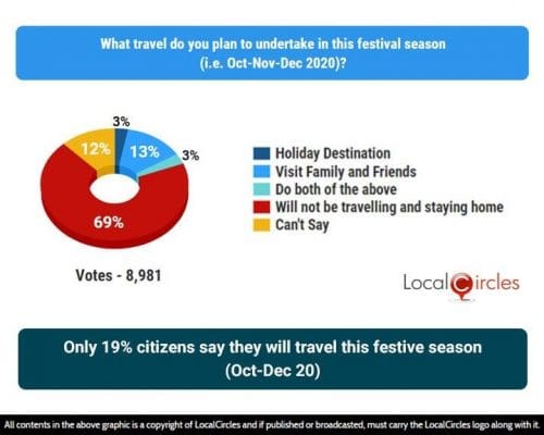 Local Circles 1 69% Indians say they will not undertake festive travel this year