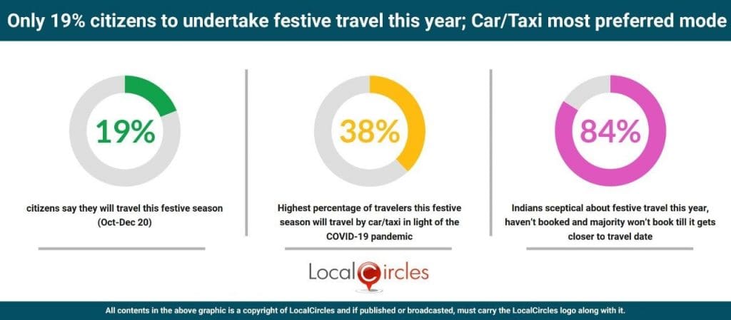 69% Indians say they will not undertake festive travel this year 1 festive travel