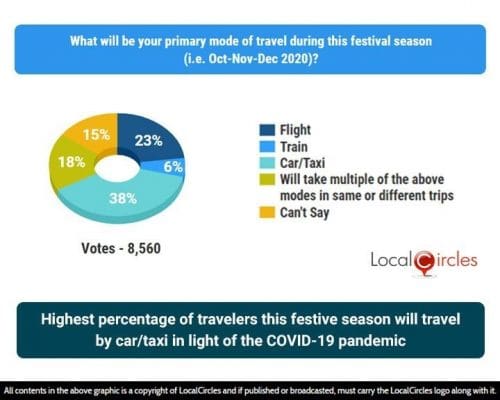 Local Circles 2 69% Indians say they will not undertake festive travel this year