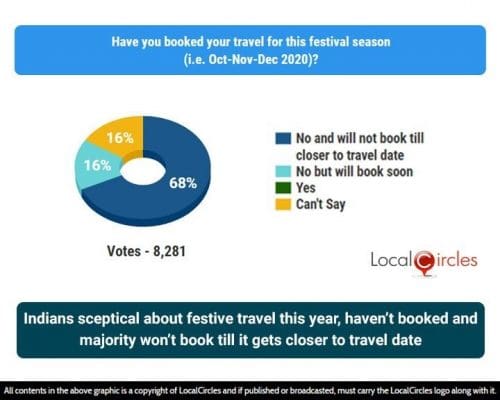 Local Circles 3 69% Indians say they will not undertake festive travel this year