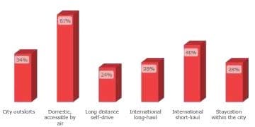 travel trends forecast