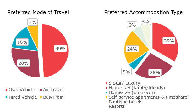 travel trends forecast