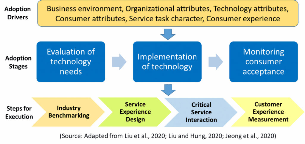 Technology Adoption - Drivers, Stages, and Execution
