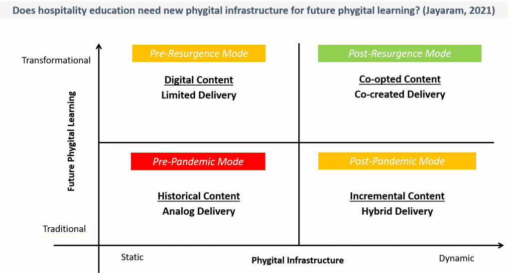 Graph - Does hospitality education need new phygital infrastructure