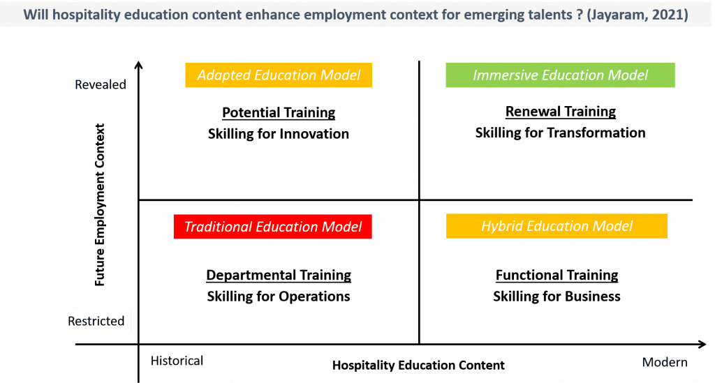 Graph - Will hospitality education content enhance employment context for emerging talent