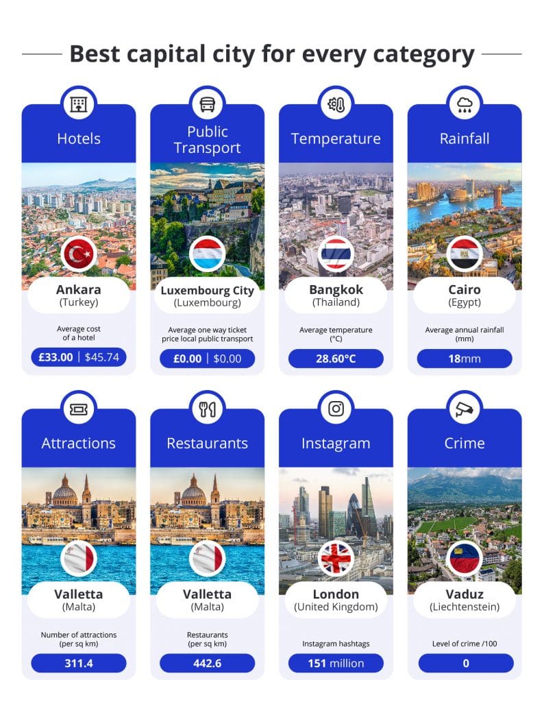 New Delhi at 3rd position - Capital cities Index