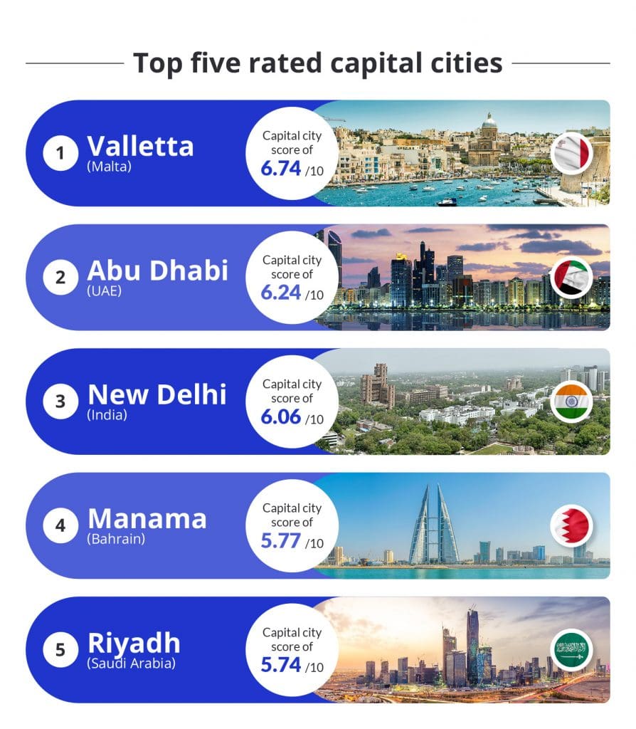 New Delhi at 3rd position - Capital cities Index