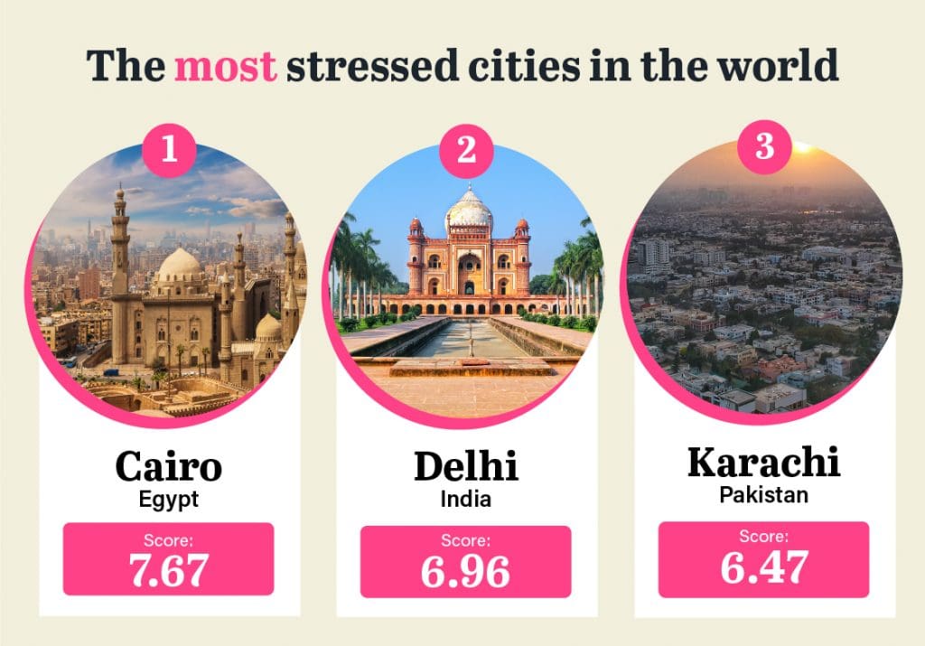 2. Most stressed cities in the world New Delhi is the 2nd most stressed city in the world