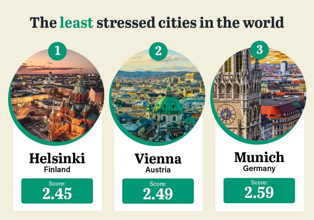 3. Least stressed cities in the world New Delhi is the 2nd most stressed city in the world
