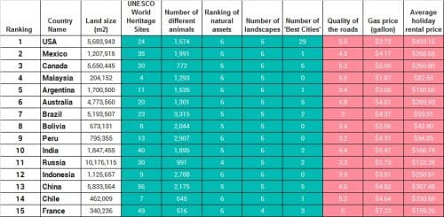 FAITH suggests leveraging 'top 10 cross country travel rank
Table: Holidu.com  Source: Holidu.com