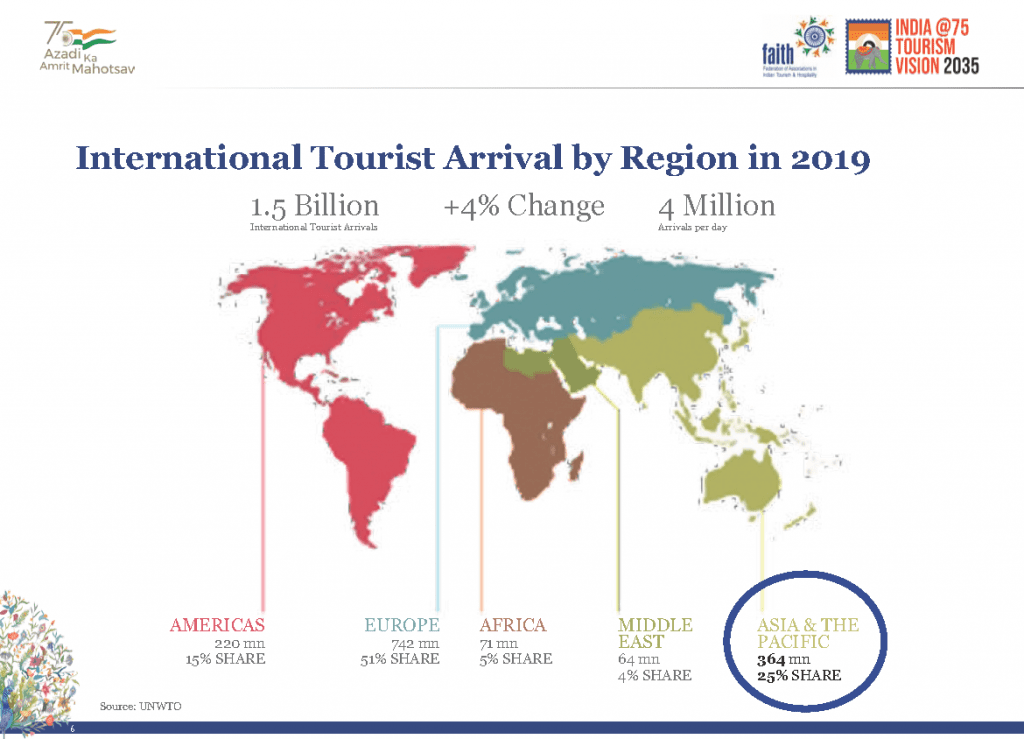 FAITH releases India Tourism Vision 2035 for a tourism-driven India 2 International tourist arrivals by region