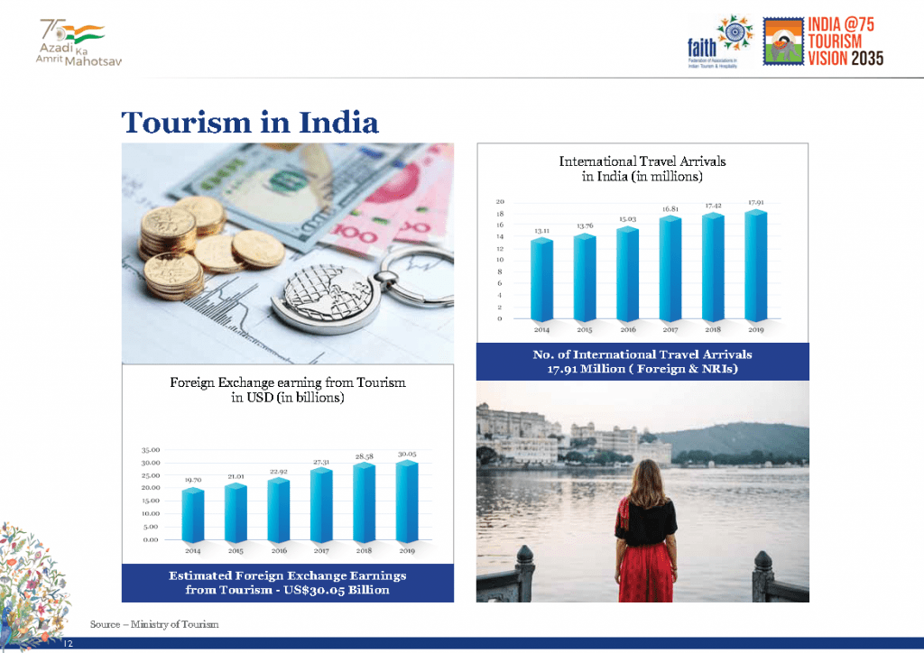 India Tourism Vision 2035