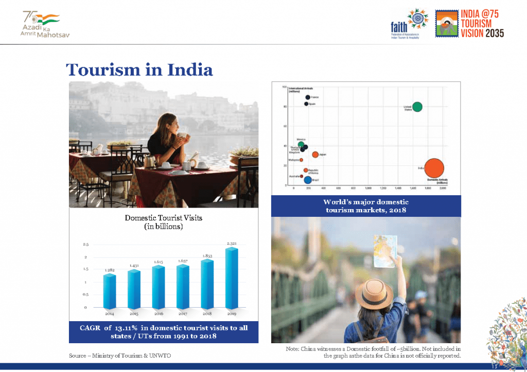 India Tourism Vision 2035