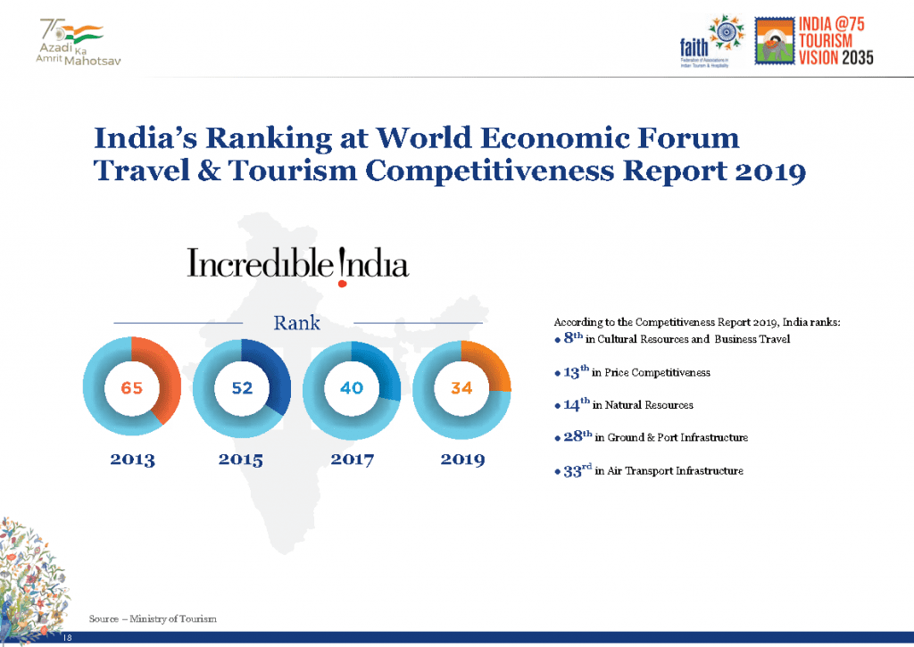 FAITH Tourism Vision 2035 Page 18 FAITH releases India Tourism Vision 2035 for a tourism-driven India