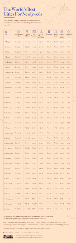 newly weds graph 2 Ranking the Best Cities in the World 2021 for newlyweds