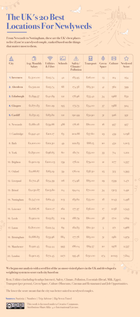 newly weds graph 3 Ranking the Best Cities in the World 2021 for newlyweds