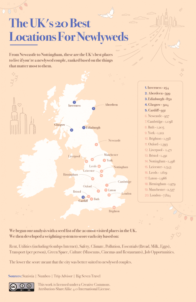 newly weds graph 4 Ranking the Best Cities in the World 2021 for newlyweds