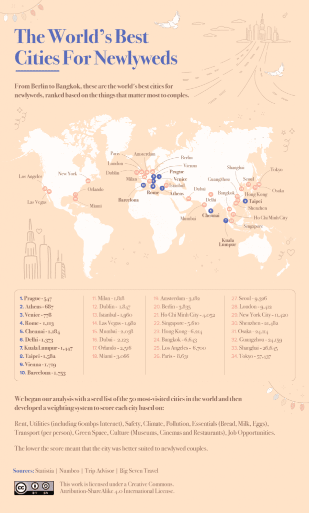 newly weds graph Ranking the Best Cities in the World 2021 for newlyweds