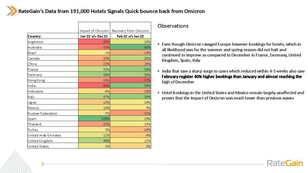 Booking Trends RateGain India 2022 Page 03 RateGain Recovery Report: Travel demand to see increase by 150% YoY in Delhi and Mumbai