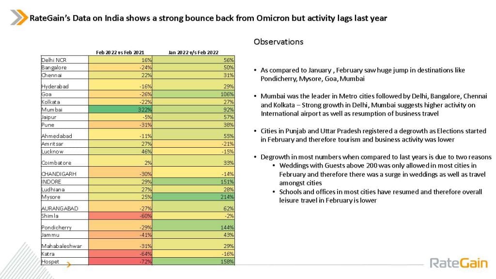 Booking Trends RateGain India 2022 Page 04 RateGain Recovery Report: Travel demand to see increase by 150% YoY in Delhi and Mumbai