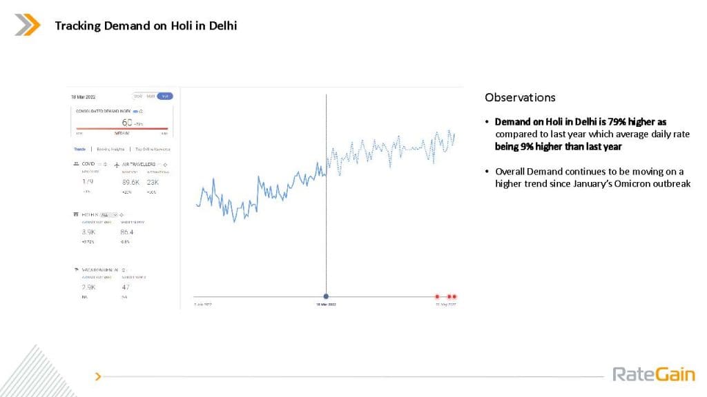 Booking Trends RateGain India 2022 Page 05 RateGain Recovery Report: Travel demand to see increase by 150% YoY in Delhi and Mumbai