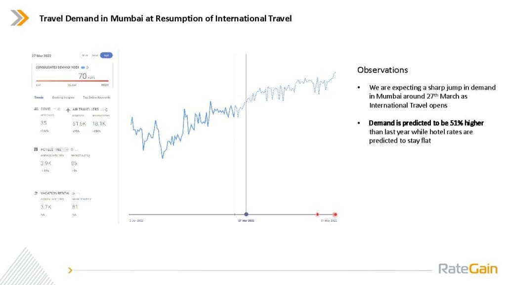 Booking Trends RateGain India 2022 Page 09 RateGain Recovery Report: Travel demand to see increase by 150% YoY in Delhi and Mumbai