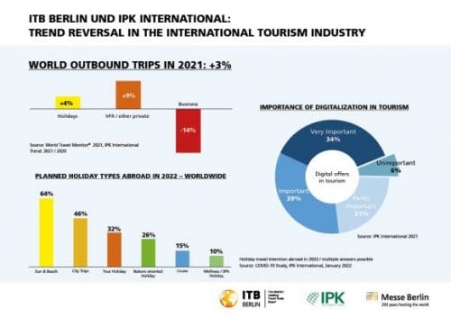 Outbound travel trends in 2021  and Travel intentions for 2022