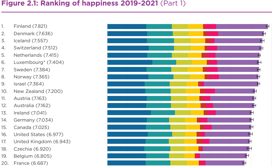  World Happiness Report 
