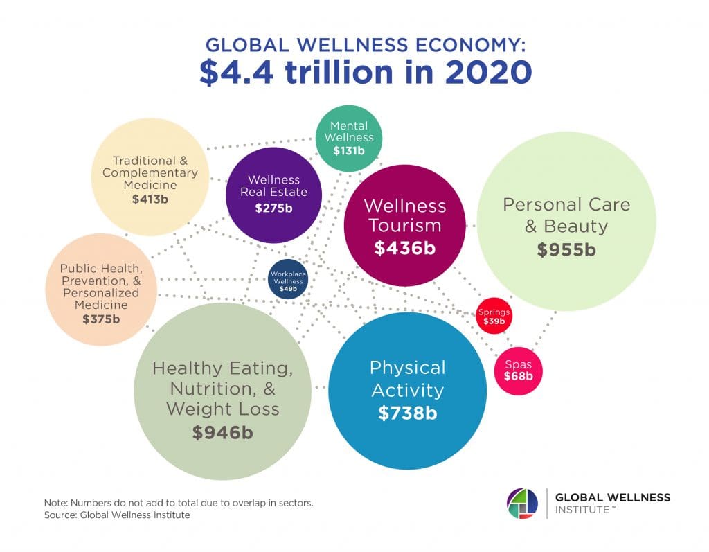 Global Wellness Economy 2020_Bubble-Chart- 