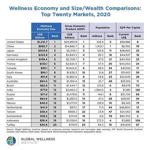  Global Wellness Economy and size