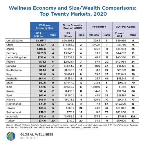 Global Wellness economy forecast is bright - to reach $7 Trillion by 2025 2 Global Wellness Economy and size