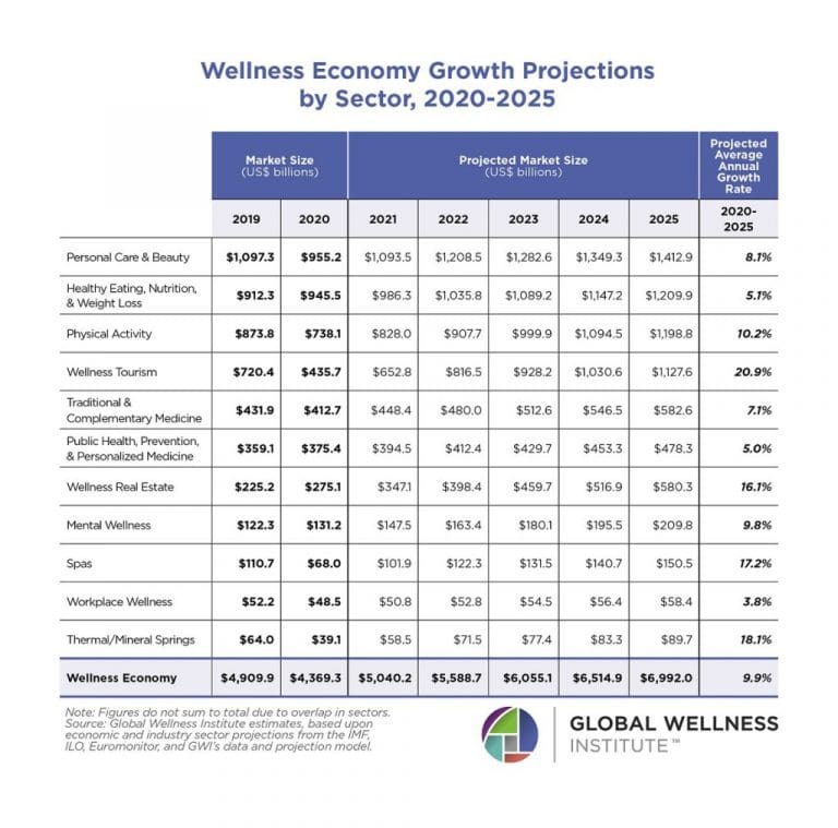 Global Wellness economy forecast is bright to reach 7 Trillion by