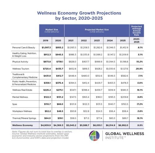 Global Wellness economy forecast is bright - to reach $7 Trillion by 2025 3 Global Wellness Economy -Growth-Projections-by-Sector
