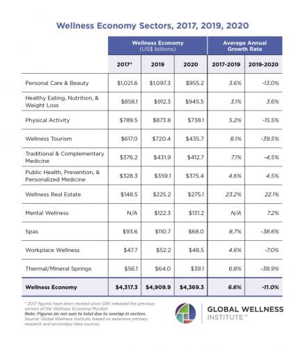  Global Wellness Economy  -Sectors