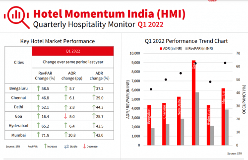 The Indian hospitality sector