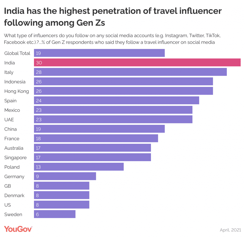 image003 Urban Indian Gen Zs following of top travel influencers is a surprise # 1 across the globe