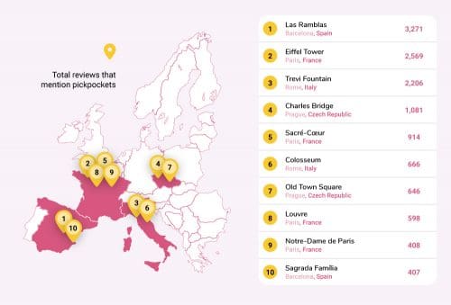 Top 10 destinations where travellers are most likely to get pickpocketed in the world 3 Places to get pickpocketed - with the most pickpocket reviews overall