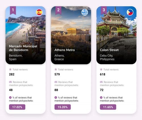 Top 10 destinations where travellers are most likely to get pickpocketed in the world 4 Places with the highest % of pickpocket reviews