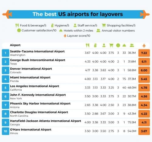  Best airports in the world for a layover in 2022  