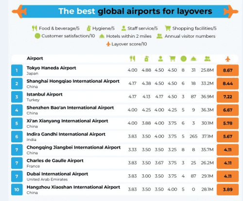  Best airports in the world for a layover in 2022  