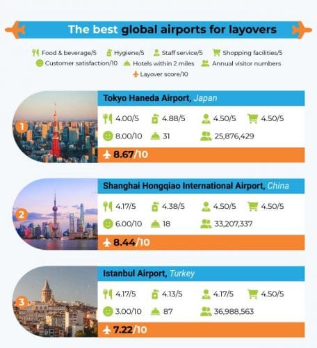  Best airports in the world for a layover in 2022  