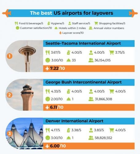  Best airports in the world for a layover in 2022  