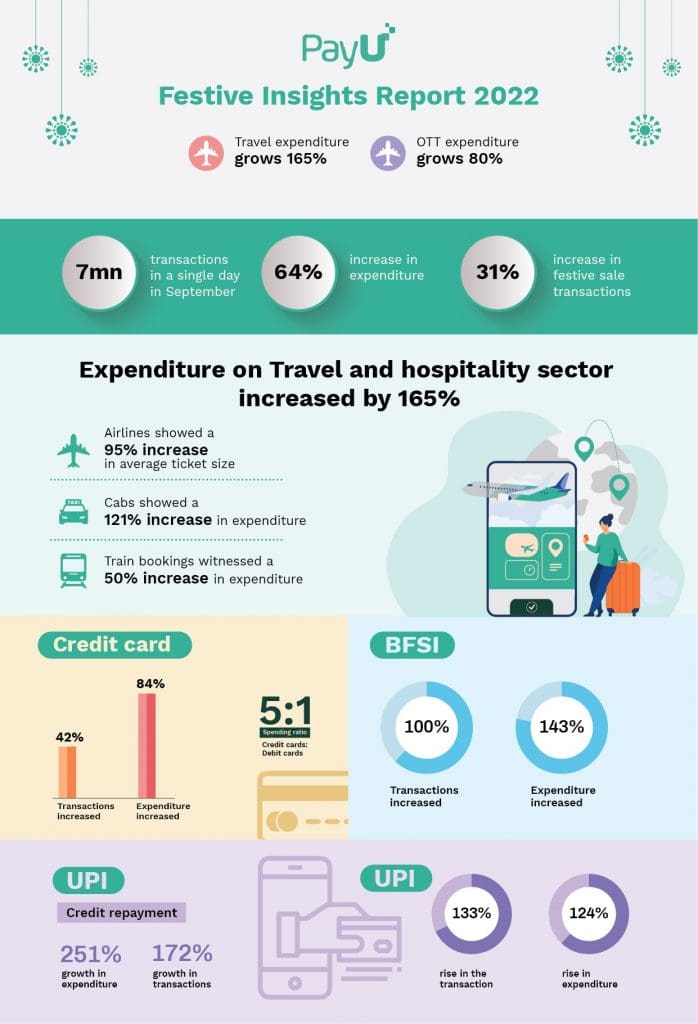 PayU Festive Insights Infographic Revenge tourism is the rage - Indians travel spend grow 165% in festive season