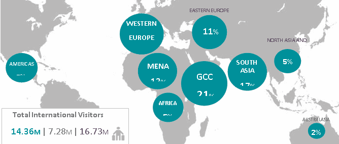 Source of Visitors by Region (% Jan-Dec 2022)