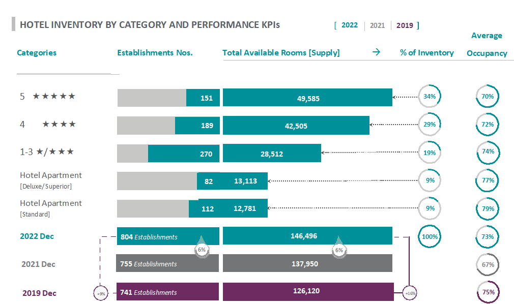 Hotel Inventory by Category and Performance KPIs